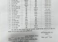 दुद्धी के 11 लेखपालों का बदला तहसील क्षेत्र, सोनभद्र में कुल 24 लेखपालों का स्थानांतरण।